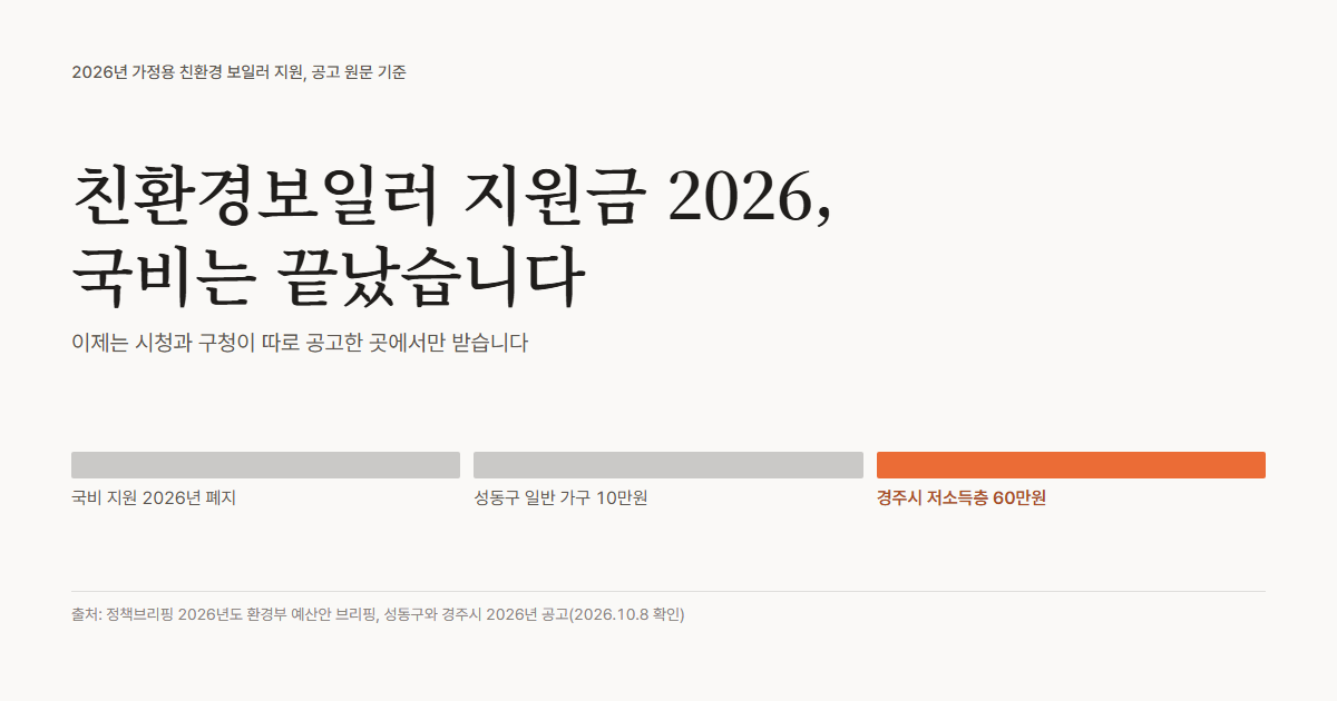 친환경보일러 지원금 2026, 국비 지원은 끝났고 시청과 구청이 따로 낸 공고만 남았다는 대표 그림. 성동구 일반 가구 10만원, 경주시 저소득층 60만원 예시