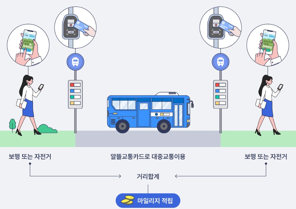 알뜰교통카드 신청 방법 마일리지 혜택 앱 사용 방법
