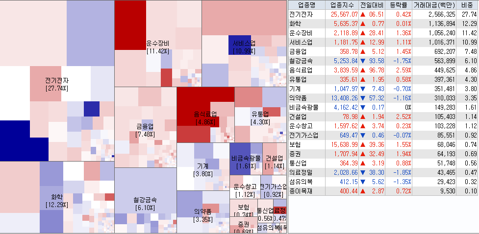 5.9 전일 코스피 업종현황