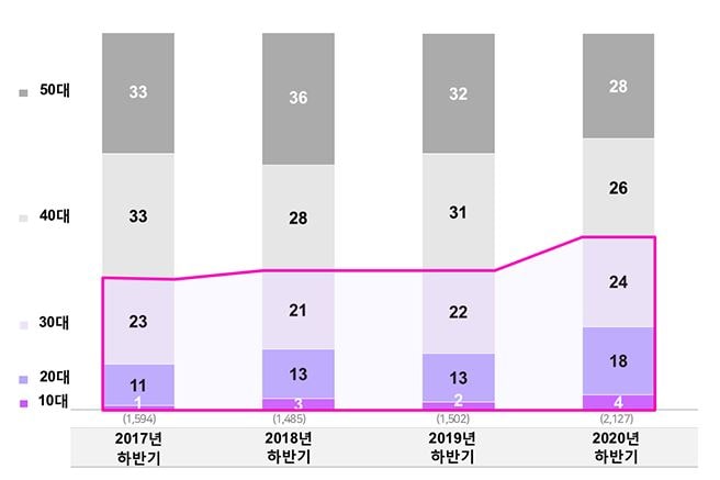 알뜰폰 연령별 가입 비중