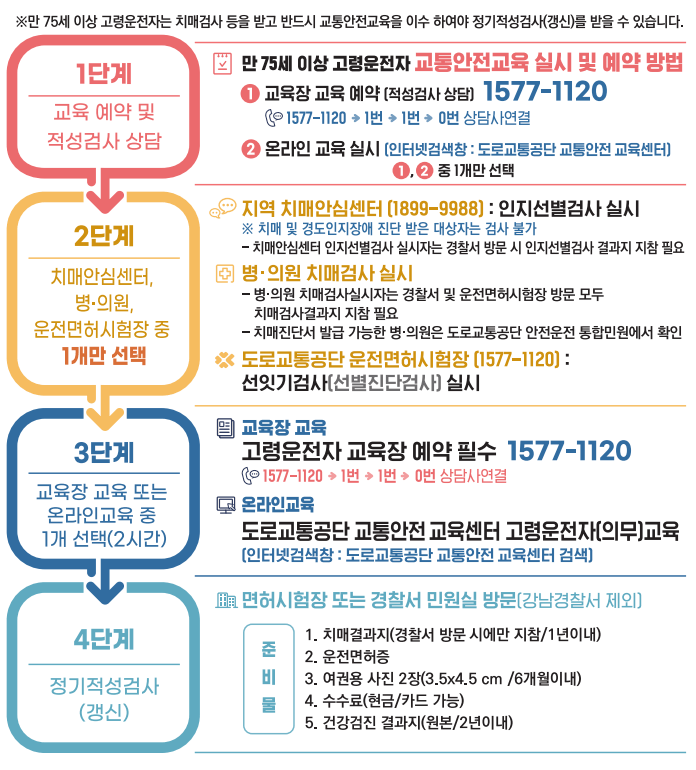 고령운전자 교통안전교육 단계별 설명