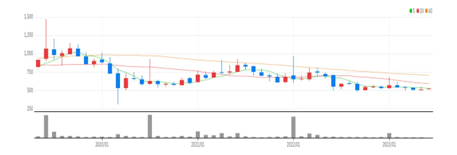 SG세계물산 월봉