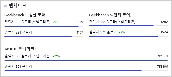갤럭시 s21 울트라 vs 갤럭시 S22 울트라 cpu 벤치마크