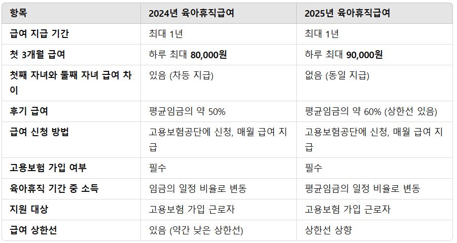 육아휴직급여