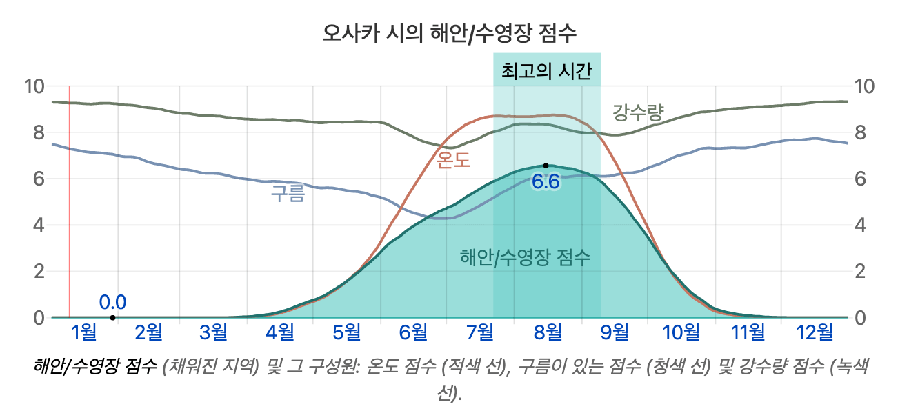 오사카 수영 점수