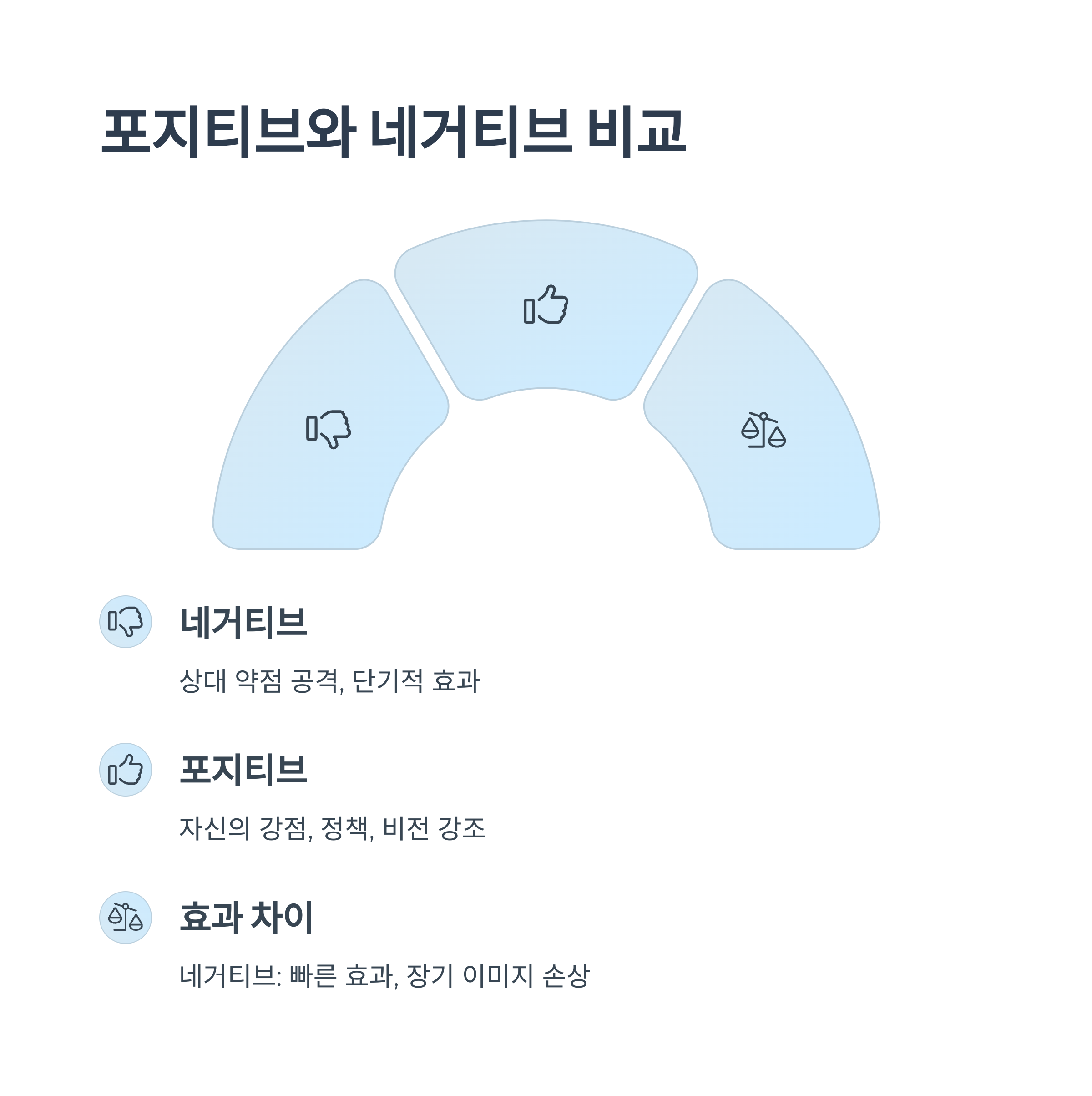 포지티브와의 전략적 비교