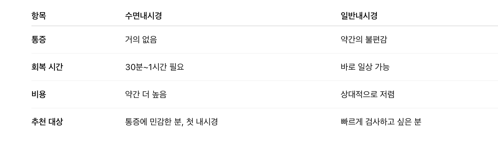 내시경, 수면으로 받을까? 일반으로 받을까?