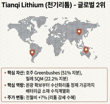 Tianqi Lithium (천기리튬 / 天齊鋰業)