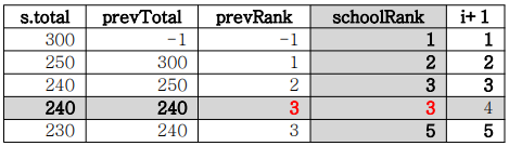 변수 값의 변화