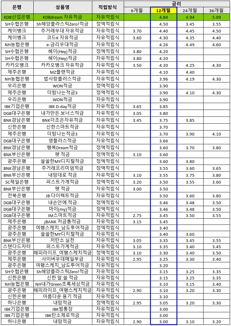 은행 상품별 금리를 비교해 높은 표의 이미지이다. KDB 산업은행의 KDBdream 자유적금이 가장 높은 금리를 지급하는걸로 표시되어있다.