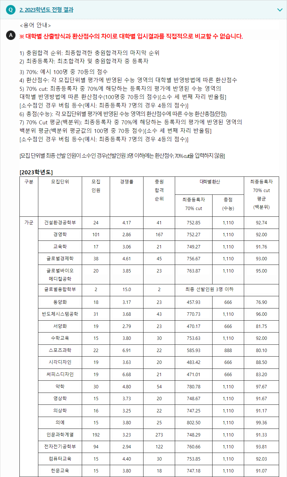 2023학년도 성균관대학교 수능위주전형 전형 결과