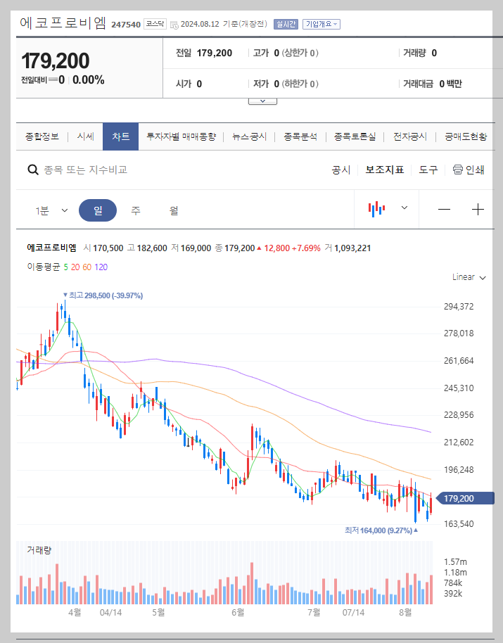 에코프로비엠 주가 분석
