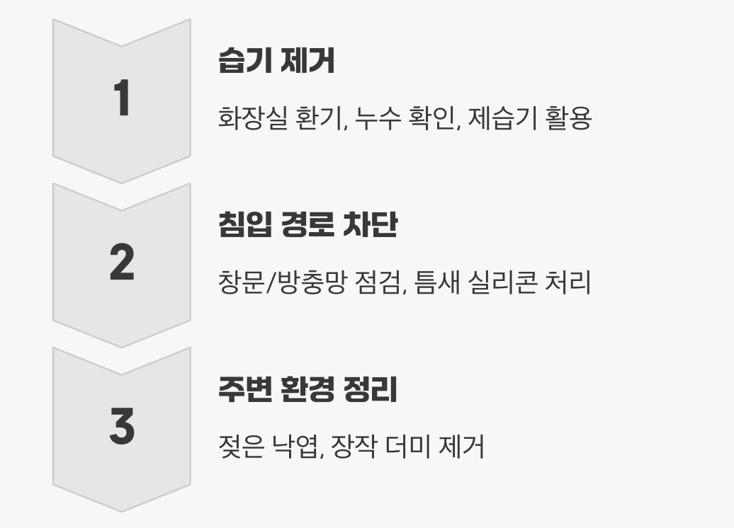 집 안으로 들어오는 것을 막으려면?