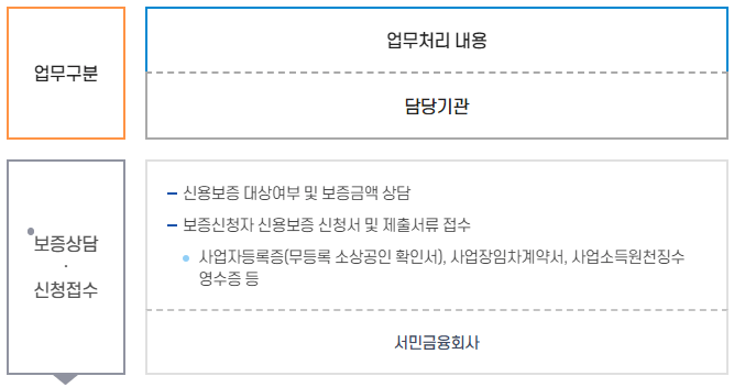 소상공인 대출 절차 1