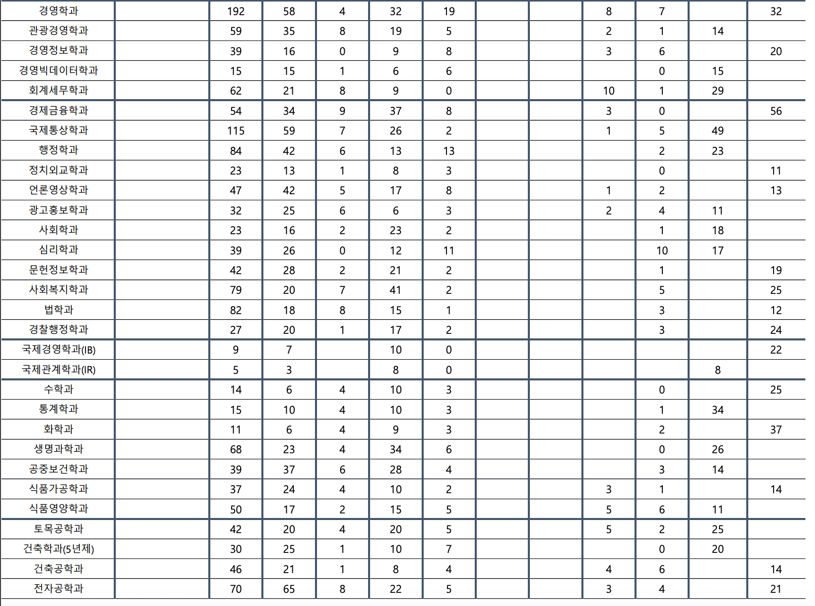 2024 계명대 수시 충원결과