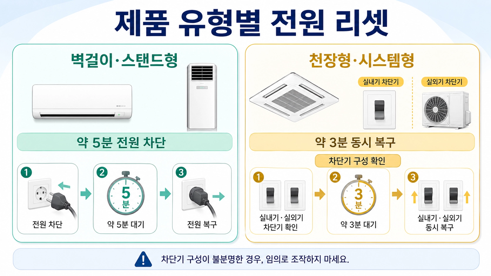 벽걸이&middot;스탠드형의 5분 리셋과 시스템형의 3분 동시 복구 차이를 비교한 안내