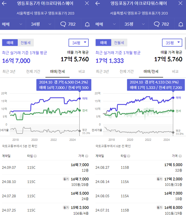 아크로타워스퀘어-시세