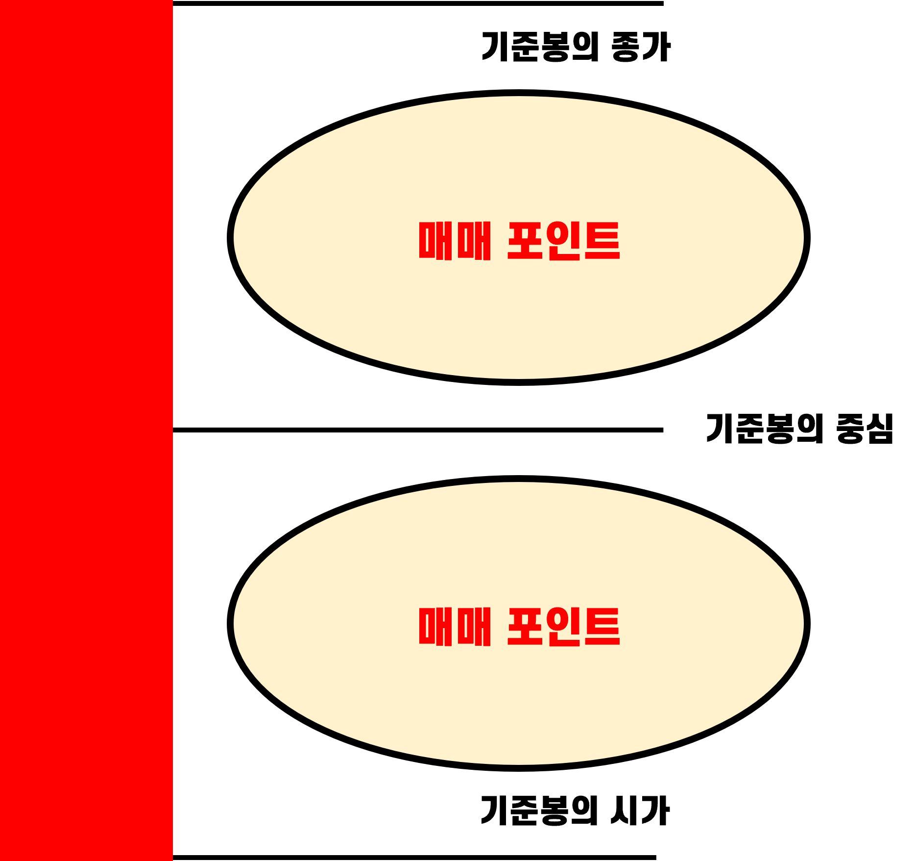 기준봉 캔들의 의미있는 가격