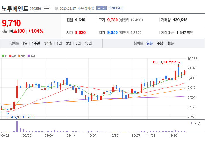 노루페인트 3개월 주가(일봉)