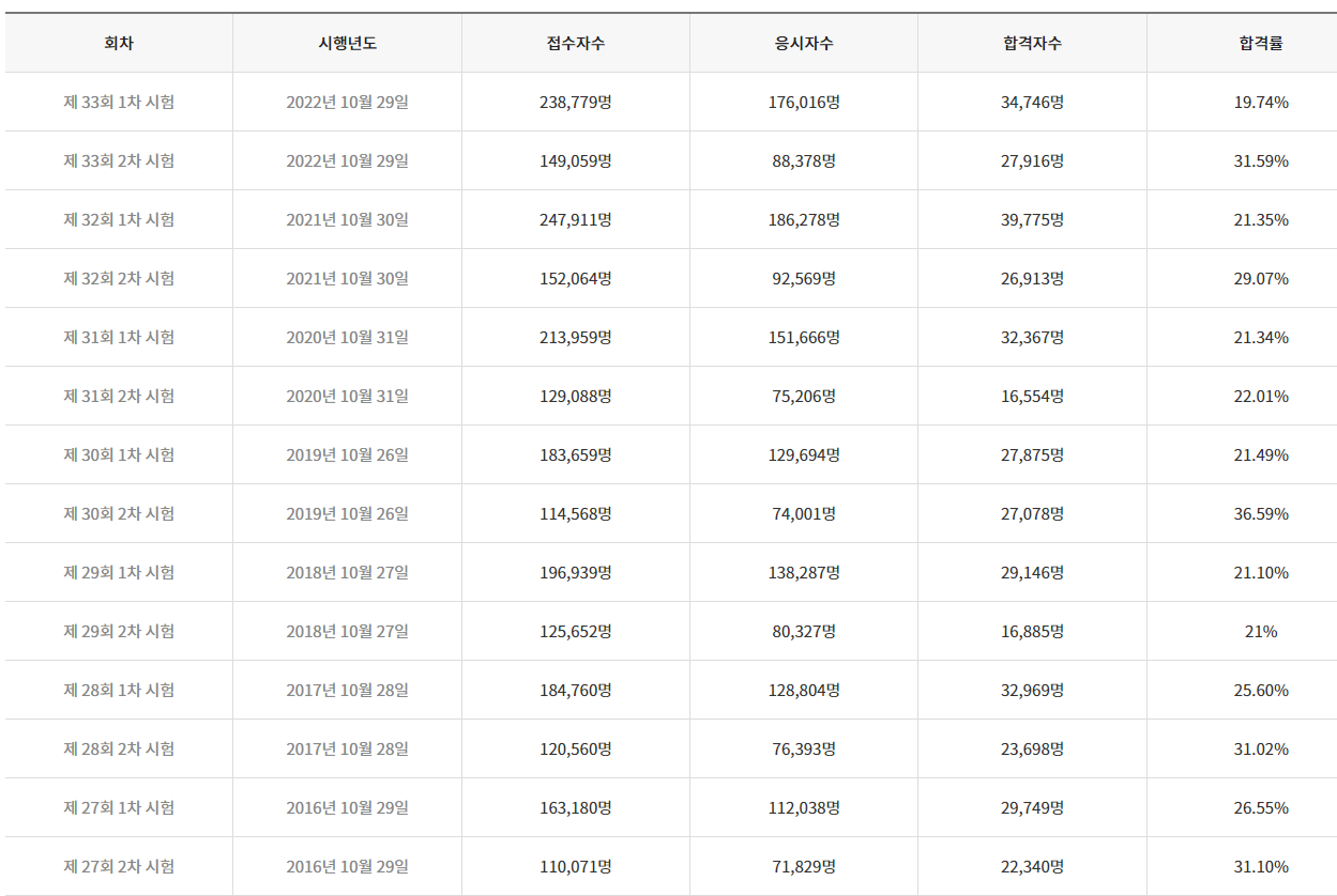 공인중개사합격률