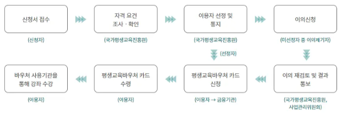 평생교육이용권 신청