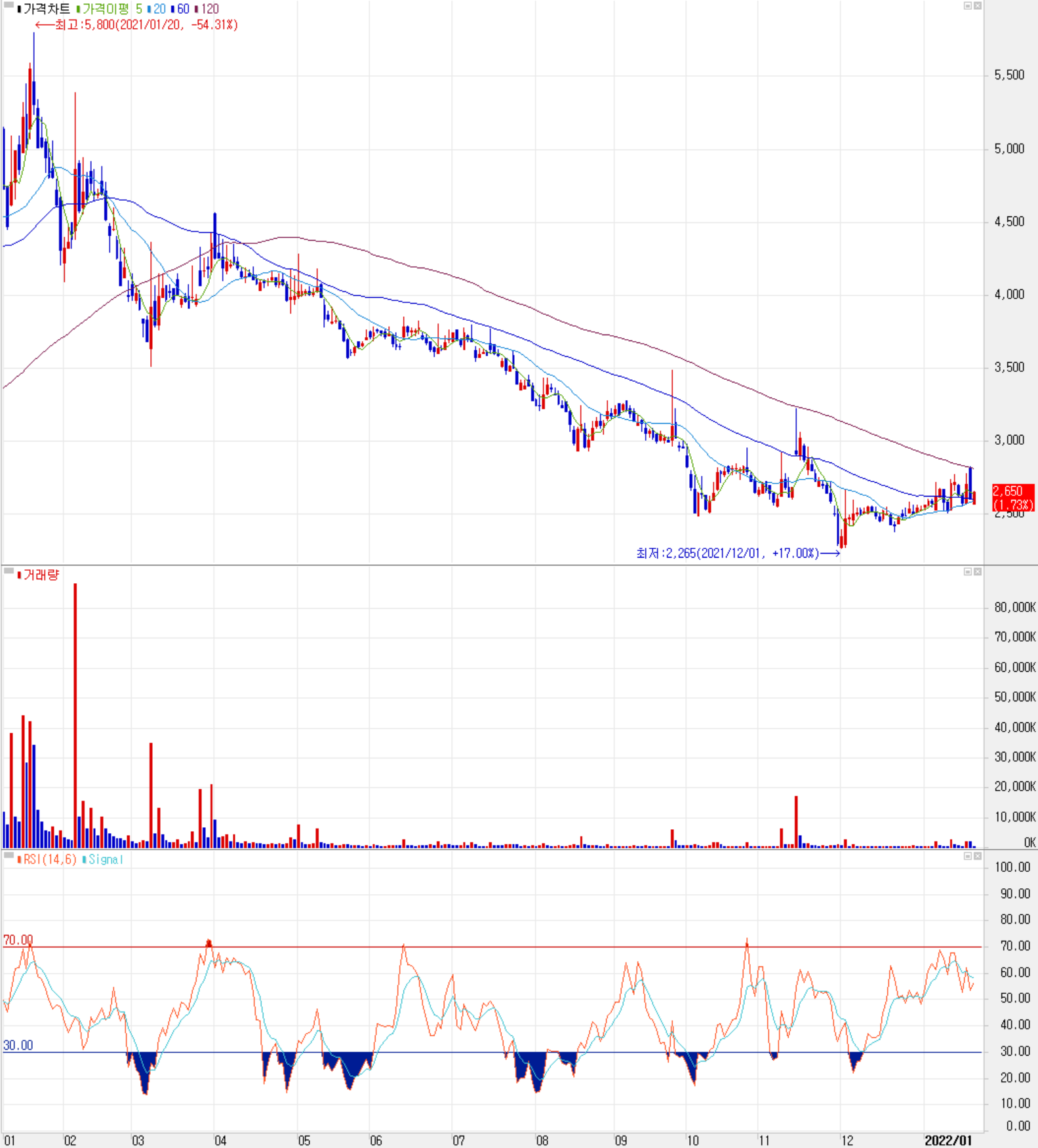오성첨단소재 주식 시세(일봉: 2021.01 ~ 2022.01)