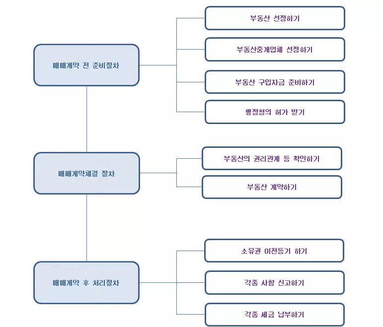 부동산 매매 절차