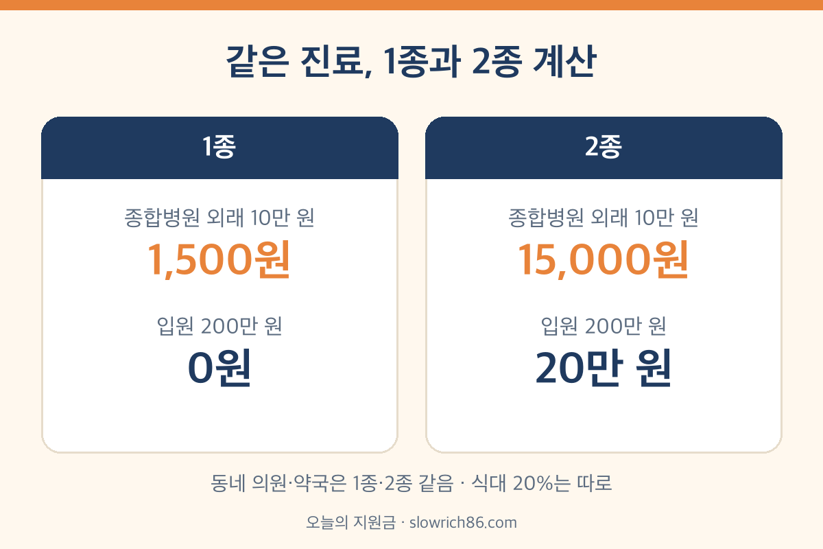 기초생활수급자 병원비 계산 예시 의료급여 1종 2종 비교