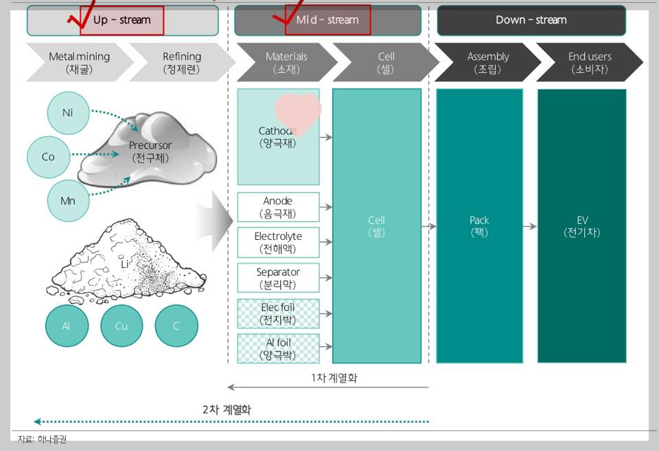 2차전지 수직계열화