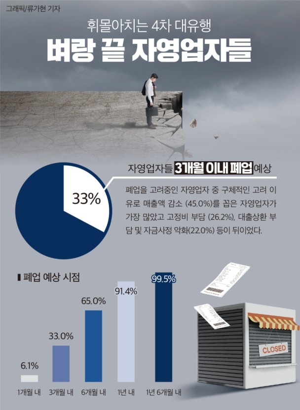 현재 자영업 폐업 예상시점(출처 : 영남경제)