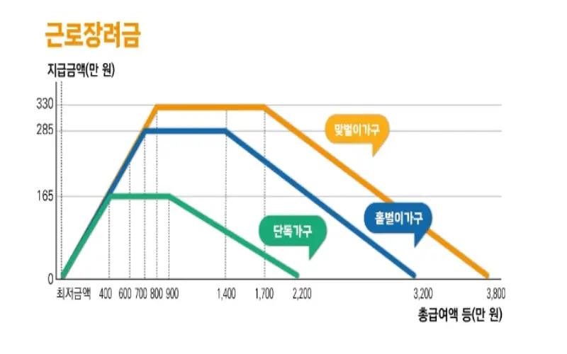 근로장려금 지급액 확인_4