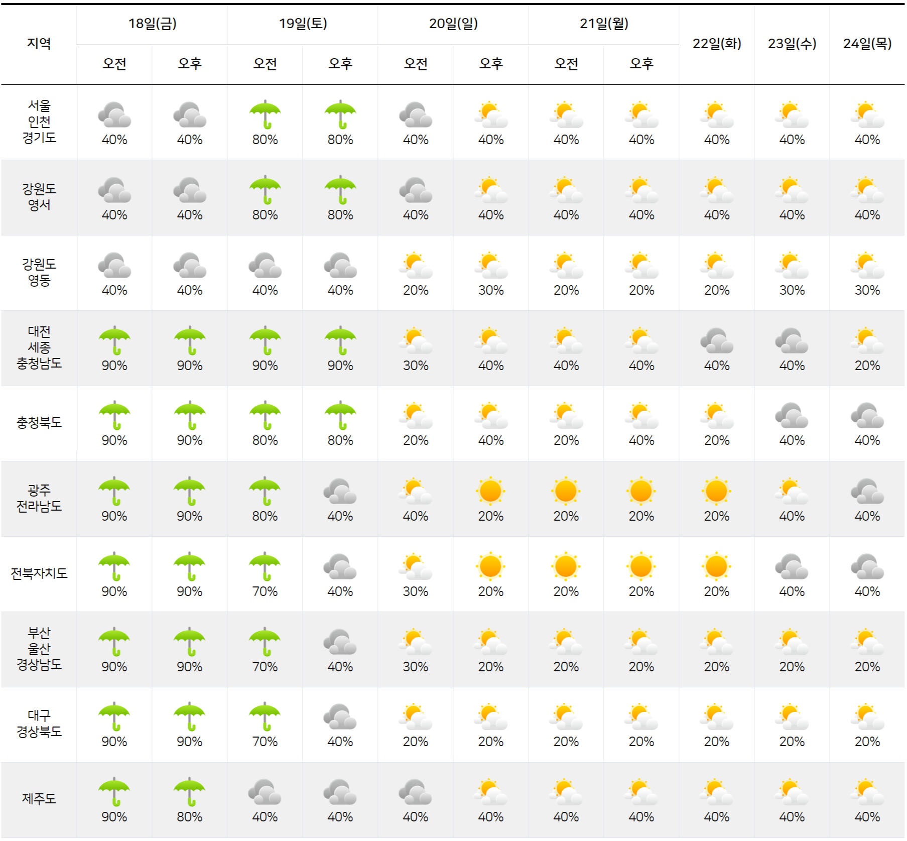 2025년 7월 18일 7월 24일 전국 날씨 예보
