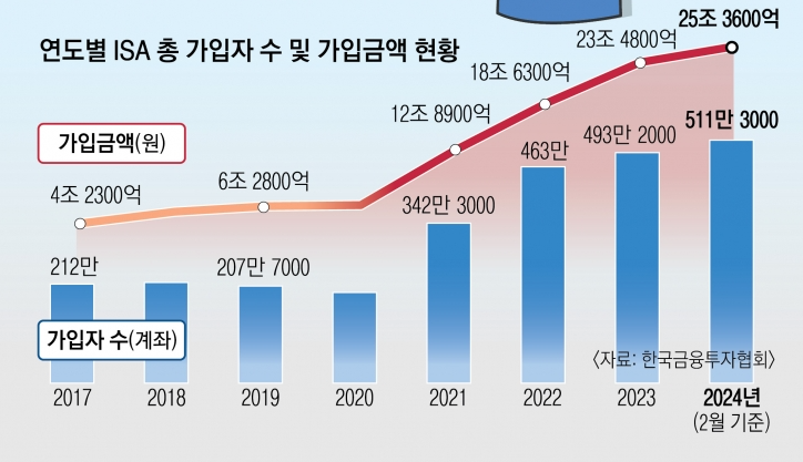 ISA 개념 13
