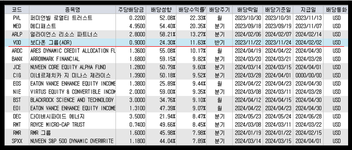 키움증권 제공 미국주식 배당금 종목 순위