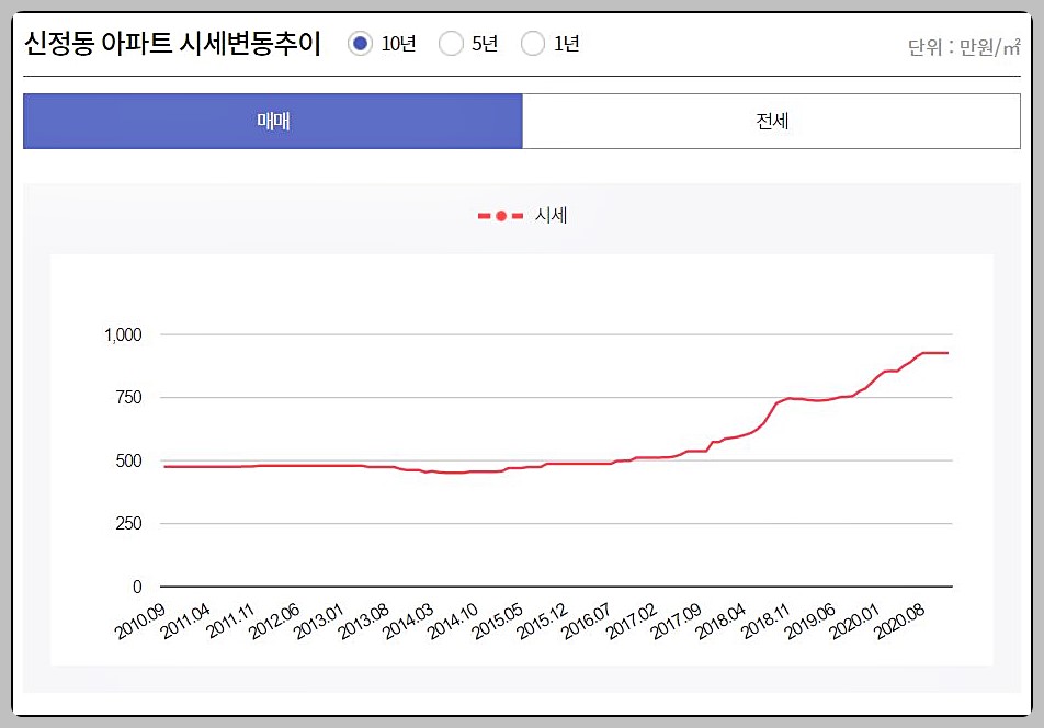 부동산 114 아파트 시세 열람