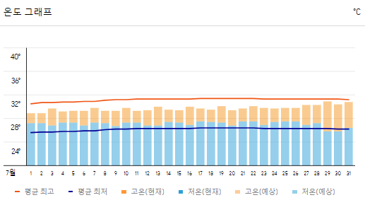 일본 오키나와 7월 날씨와 옷차림, 축제정보