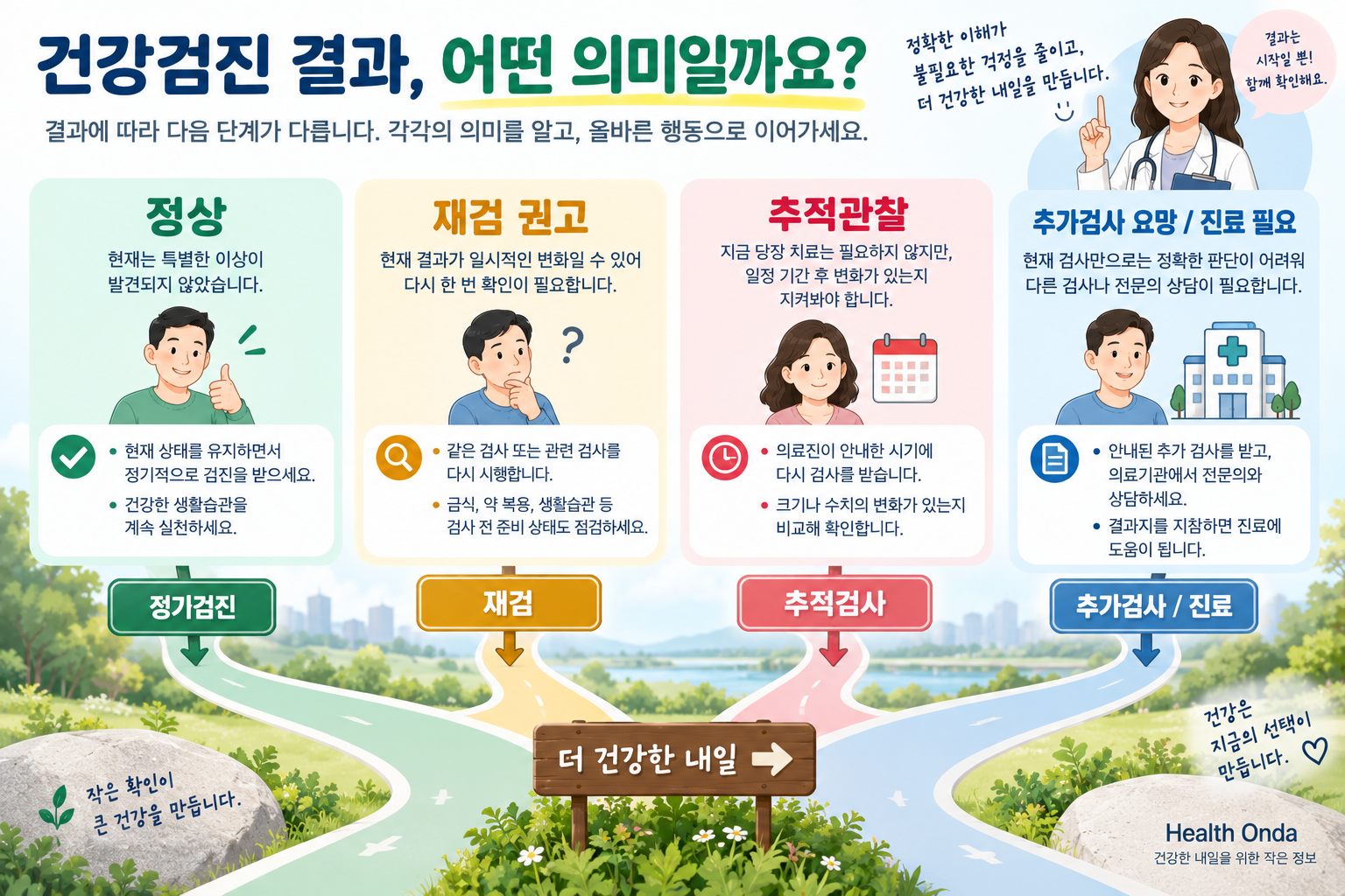 검진 결과 이상과 후속 검사의 관계를 설명하는 그림