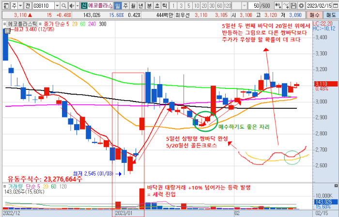 2월 15일 에코플라스틱 일봉 차트