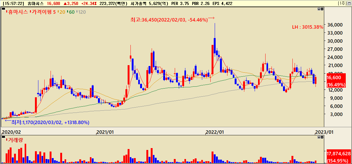 경영권 분쟁 시작된 휴마시스 주가흐름