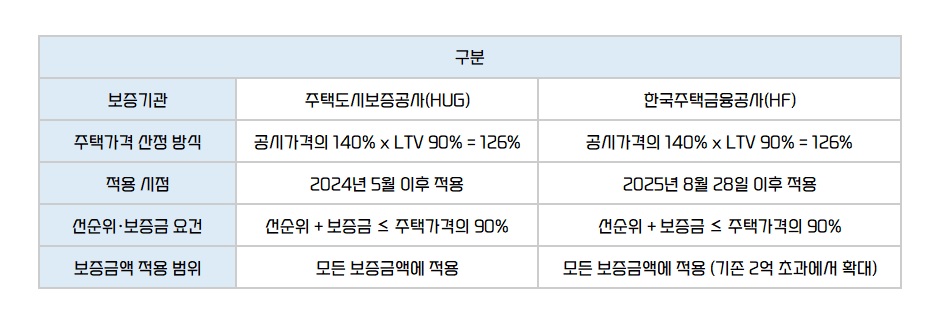 전세대출 보증제도변경