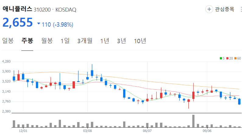 애니플러스-주가-주봉