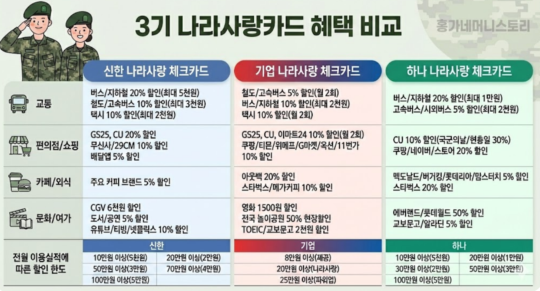 나라사랑카드-혜택비교