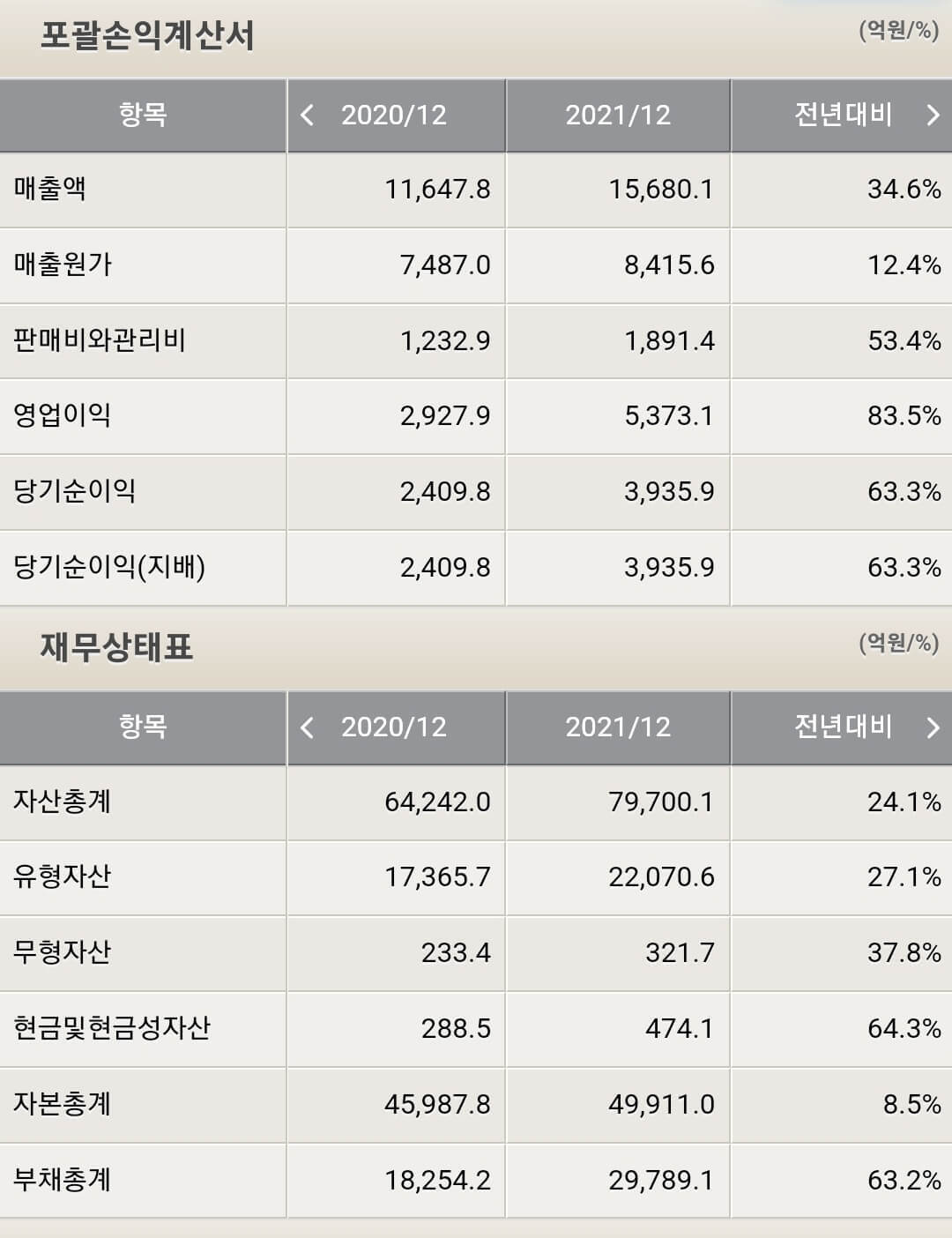 삼성바이오로직스 재무제표