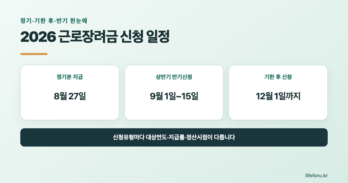 근로장려금 신청 기간: 정기·기한 후·반기신청 대표 이미지