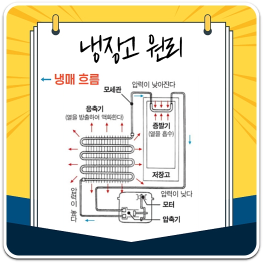 냉장고-원리-냉매-흐름