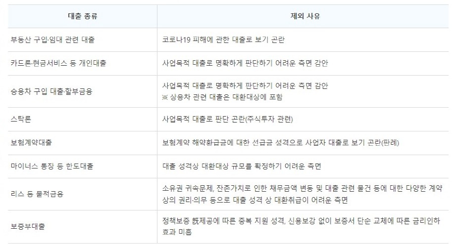 저금리 대환 프로그램 - 신청방법&#44; 지원대상&#44; 대출한도&#44; 대출금리