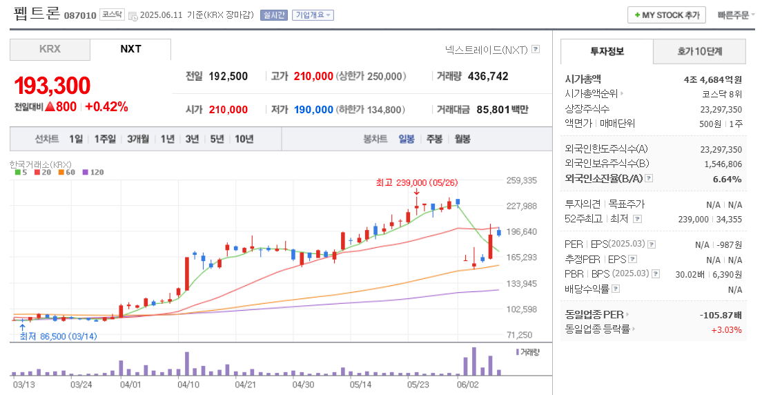 펩트론 주가 차트