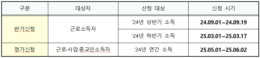 근로장려금 신청기간