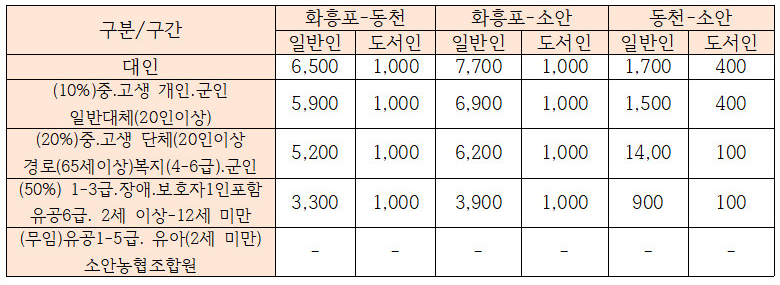 여객요금