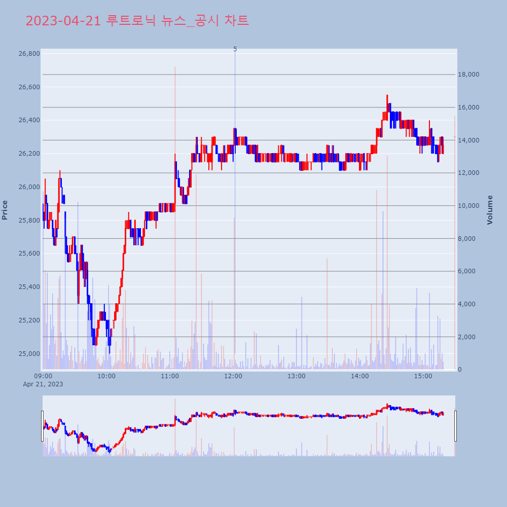 루트로닉_뉴스공시차트